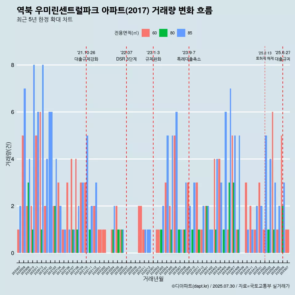 역북 우미린센트럴파크 아파트(2017) 거래량 변화 흐름