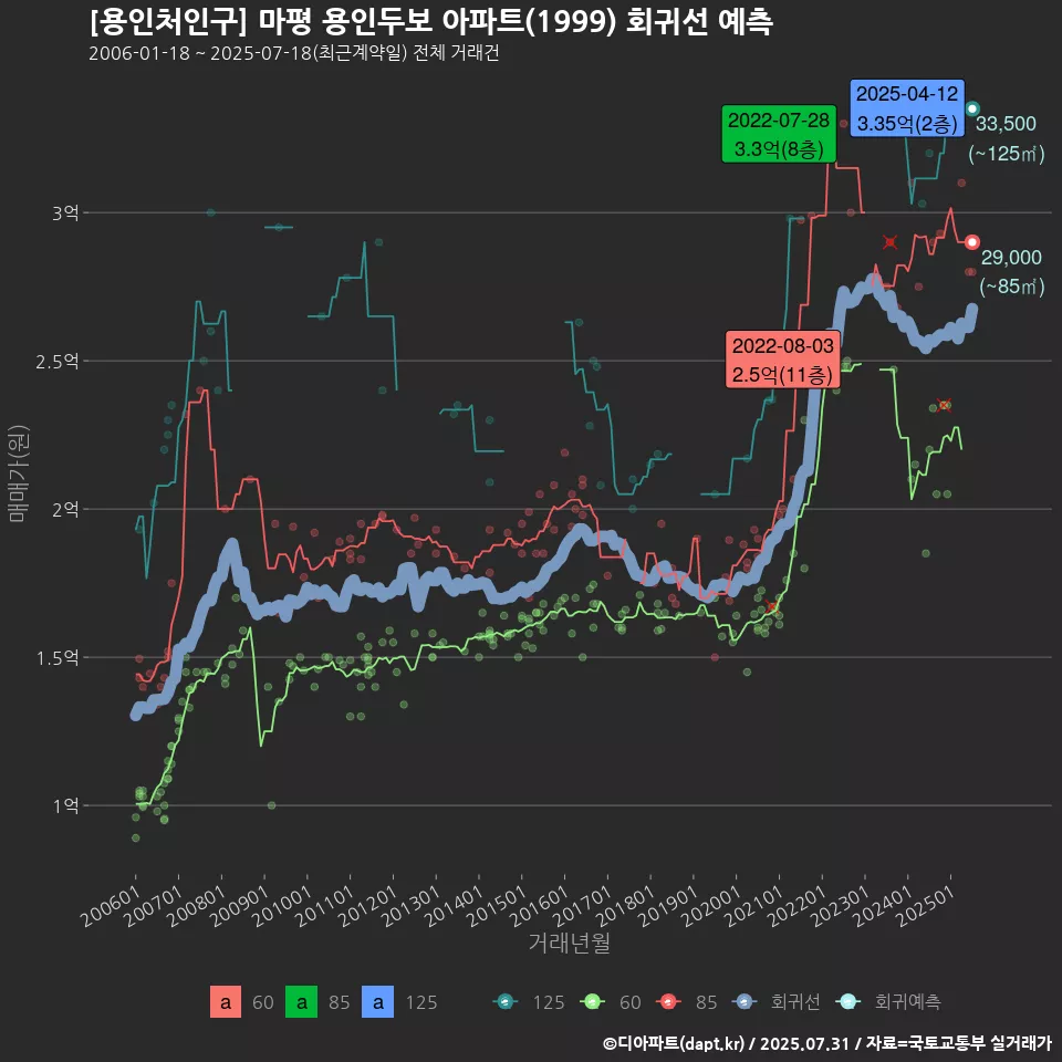 [용인처인구] 마평 용인두보 아파트(1999) 회귀선 예측