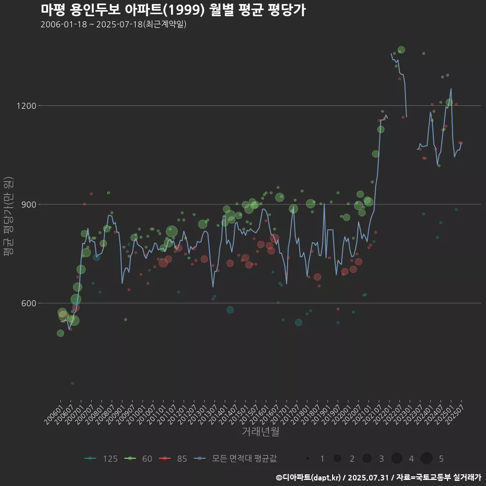 마평 용인두보 아파트(1999) 월별 평균 평당가