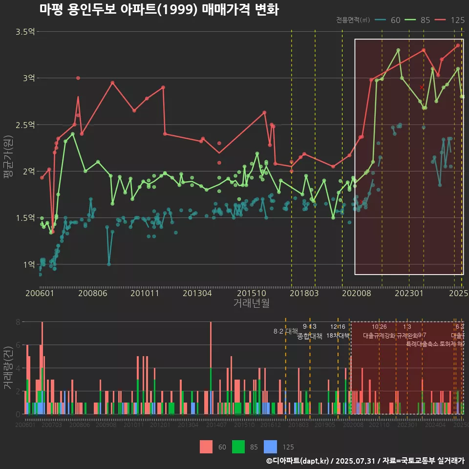 마평 용인두보 아파트(1999) 매매가격 변화