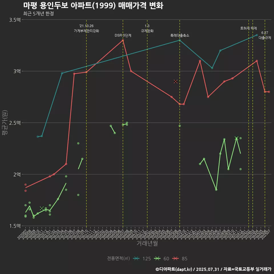 마평 용인두보 아파트(1999) 매매가격 변화