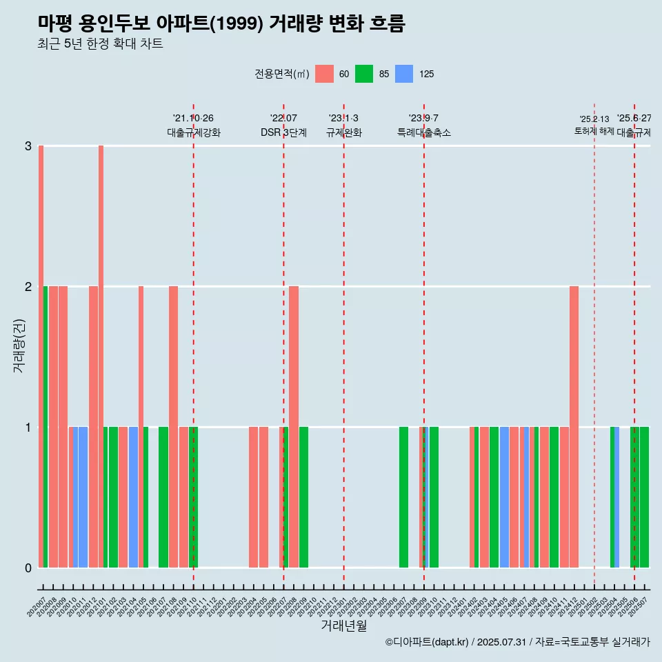마평 용인두보 아파트(1999) 거래량 변화 흐름