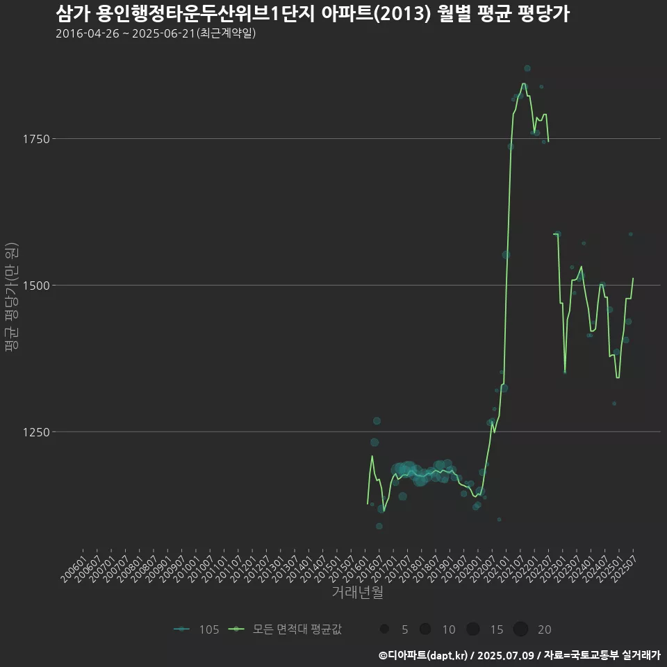 삼가 용인행정타운두산위브1단지 아파트(2013) 월별 평균 평당가