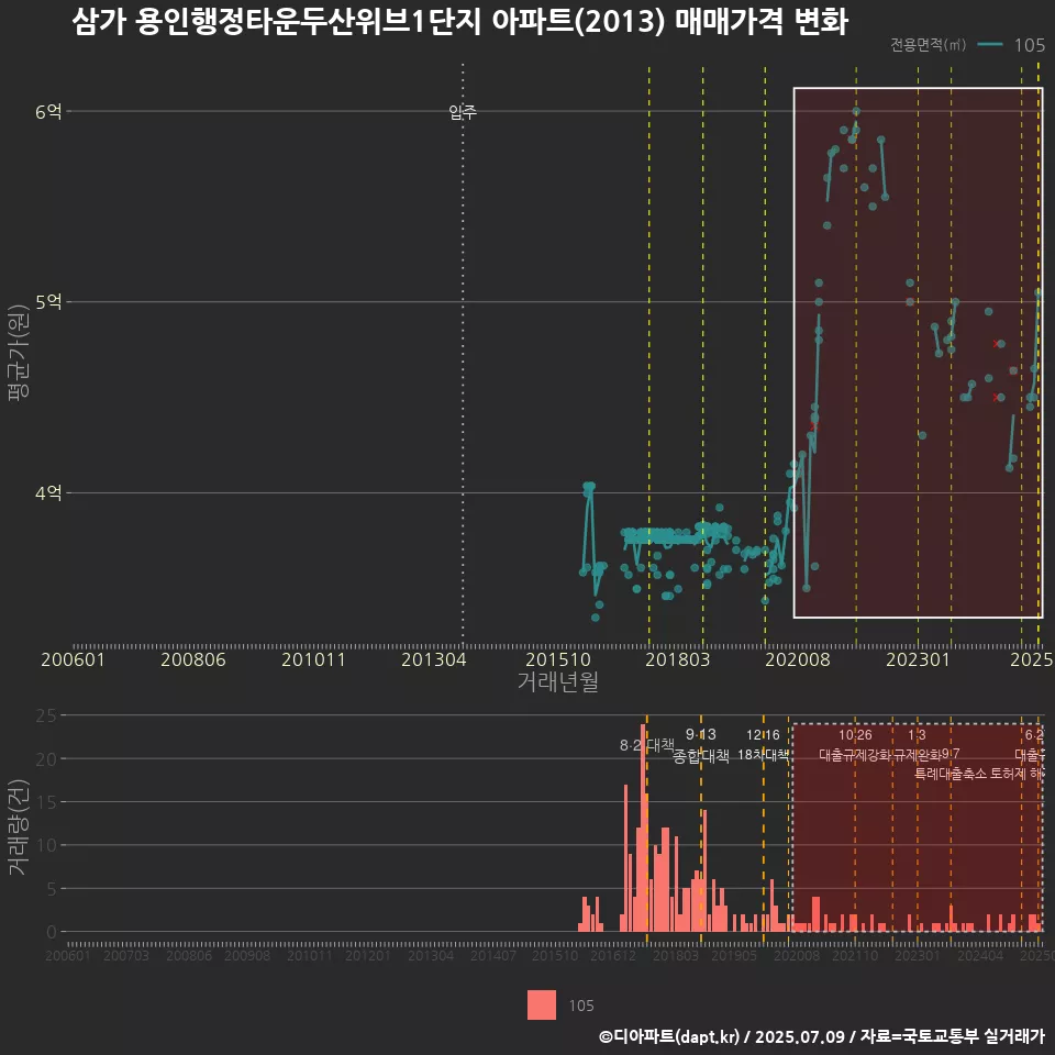 삼가 용인행정타운두산위브1단지 아파트(2013) 매매가격 변화