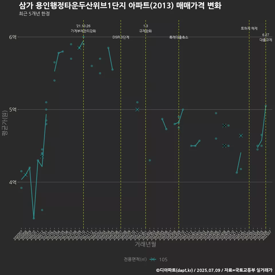 삼가 용인행정타운두산위브1단지 아파트(2013) 매매가격 변화