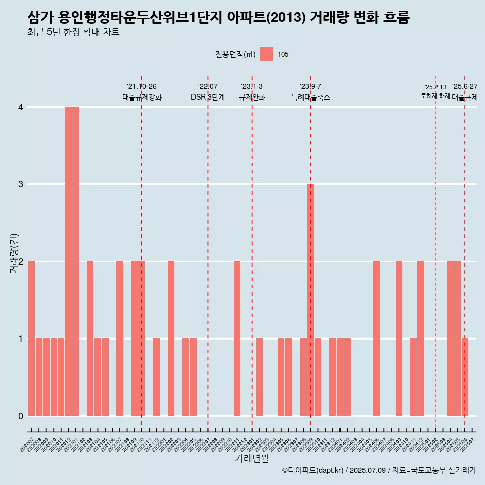 삼가 용인행정타운두산위브1단지 아파트(2013) 거래량 변화 흐름