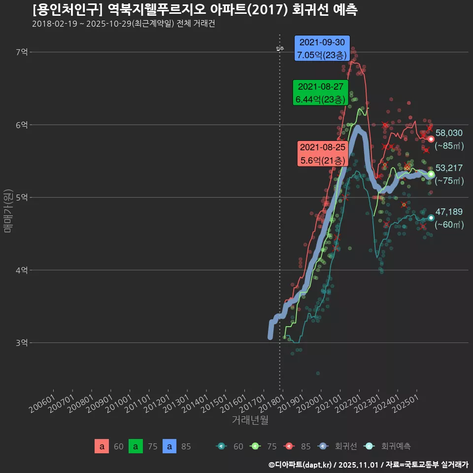 [용인처인구] 역북지웰푸르지오 아파트(2017) 회귀선 예측
