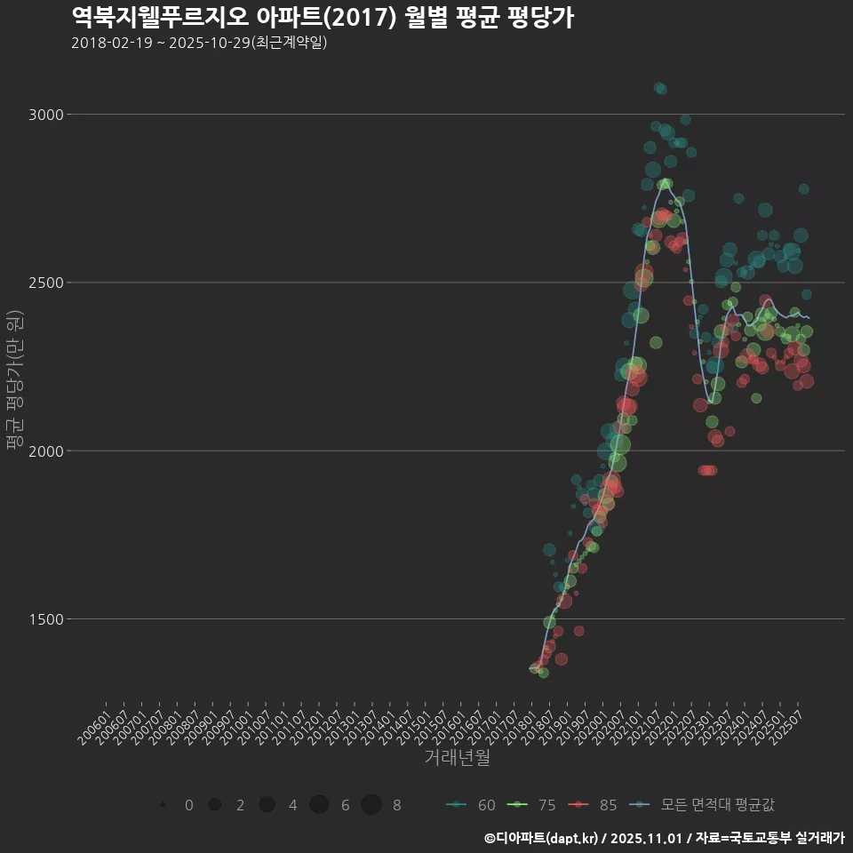 역북지웰푸르지오 아파트(2017) 월별 평균 평당가