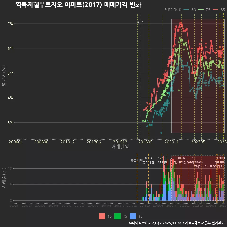 역북지웰푸르지오 아파트(2017) 매매가격 변화