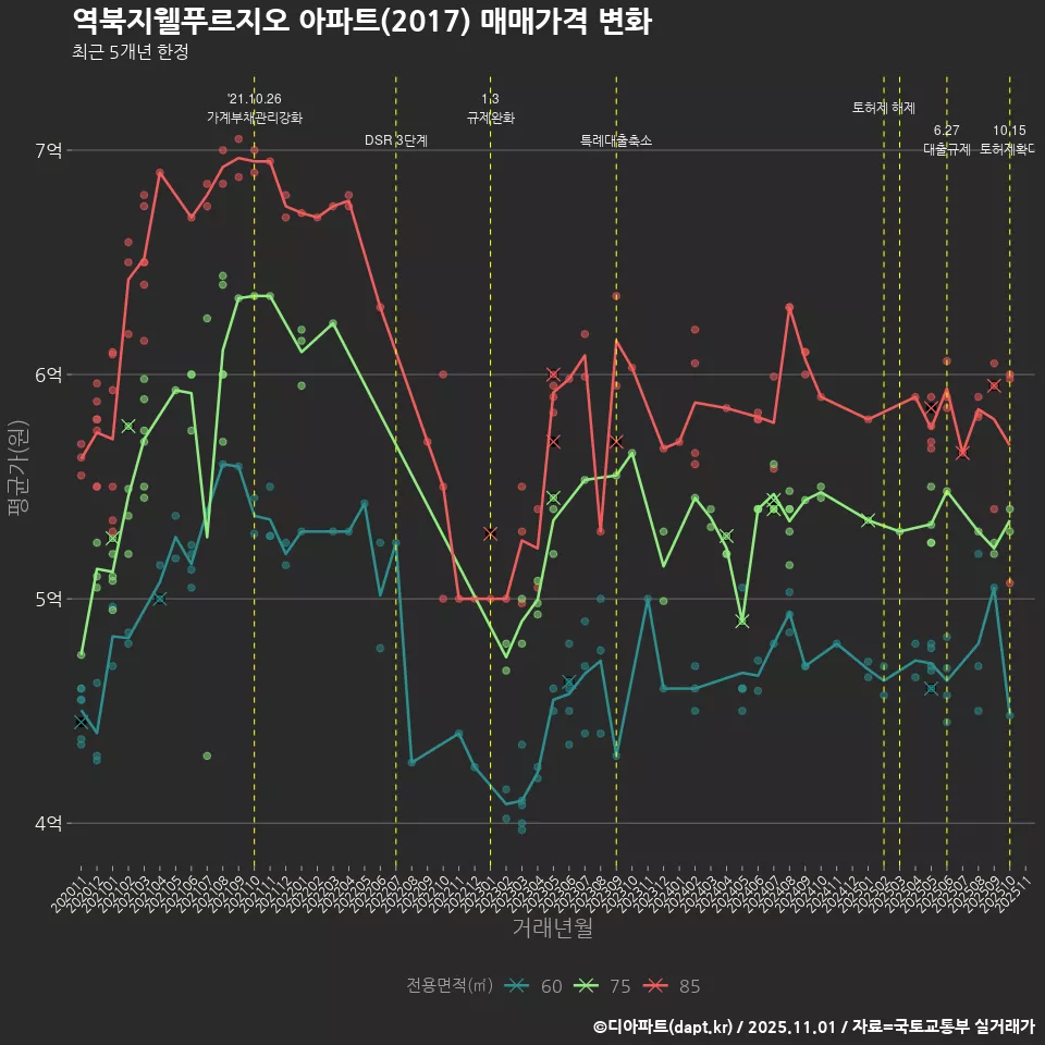 역북지웰푸르지오 아파트(2017) 매매가격 변화