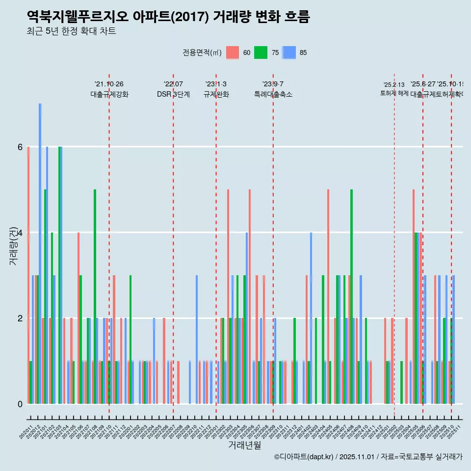 역북지웰푸르지오 아파트(2017) 거래량 변화 흐름