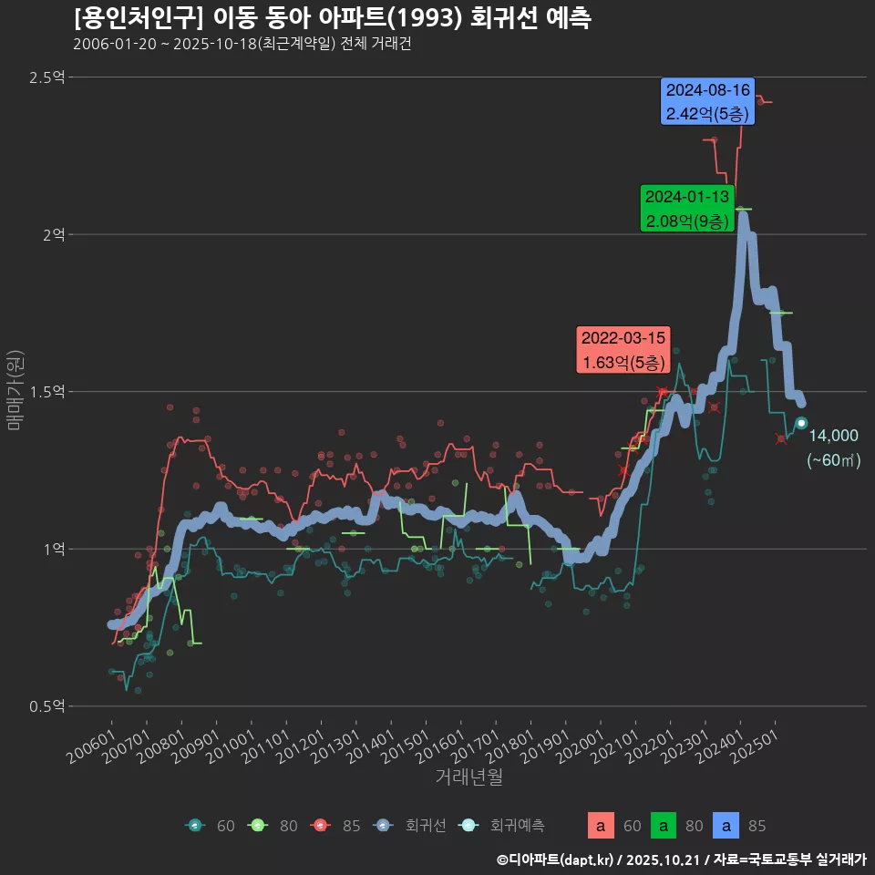 [용인처인구] 이동 동아 아파트(1993) 회귀선 예측