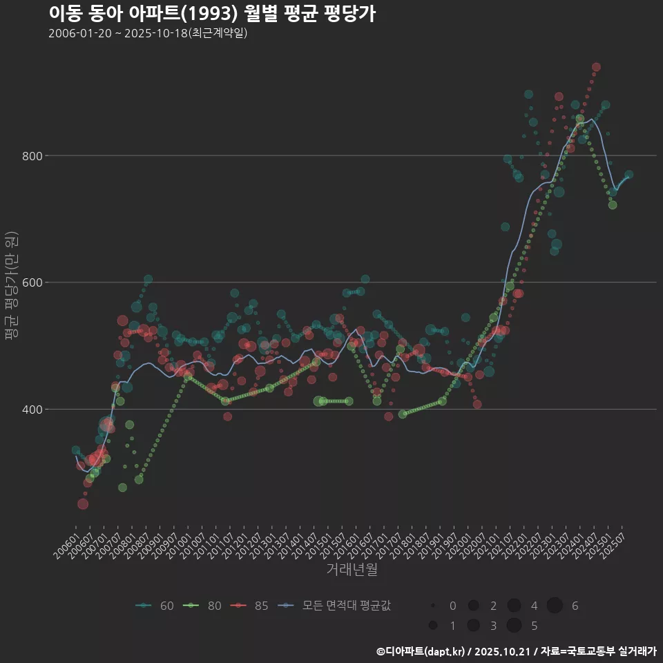이동 동아 아파트(1993) 월별 평균 평당가