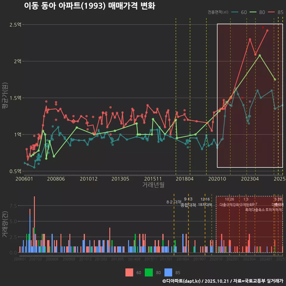 이동 동아 아파트(1993) 매매가격 변화