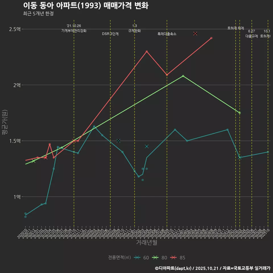 이동 동아 아파트(1993) 매매가격 변화