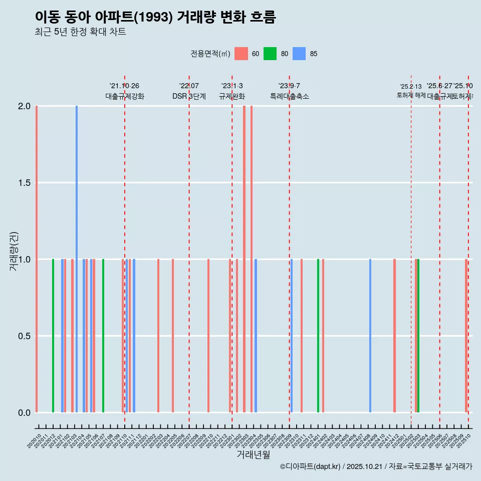 이동 동아 아파트(1993) 거래량 변화 흐름