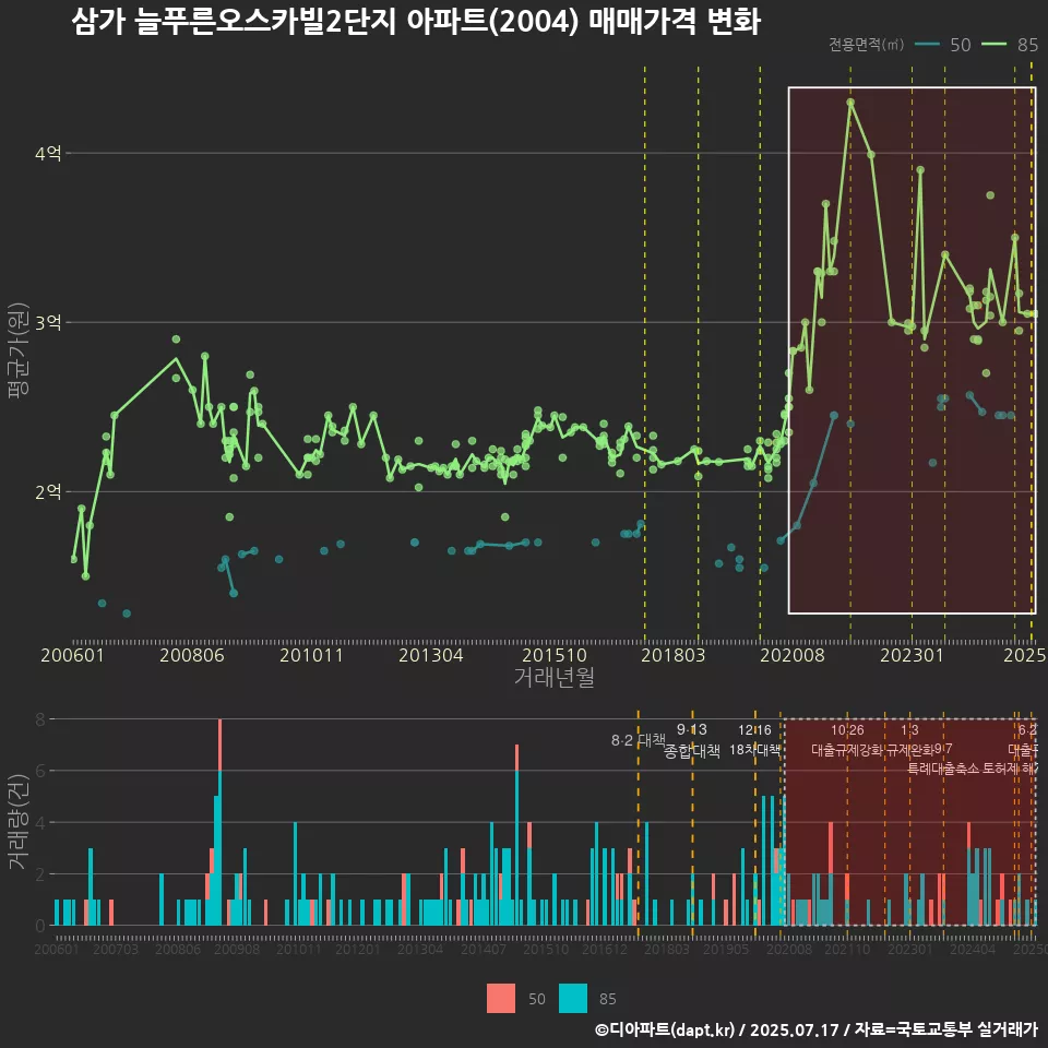삼가 늘푸른오스카빌2단지 아파트(2004) 매매가격 변화