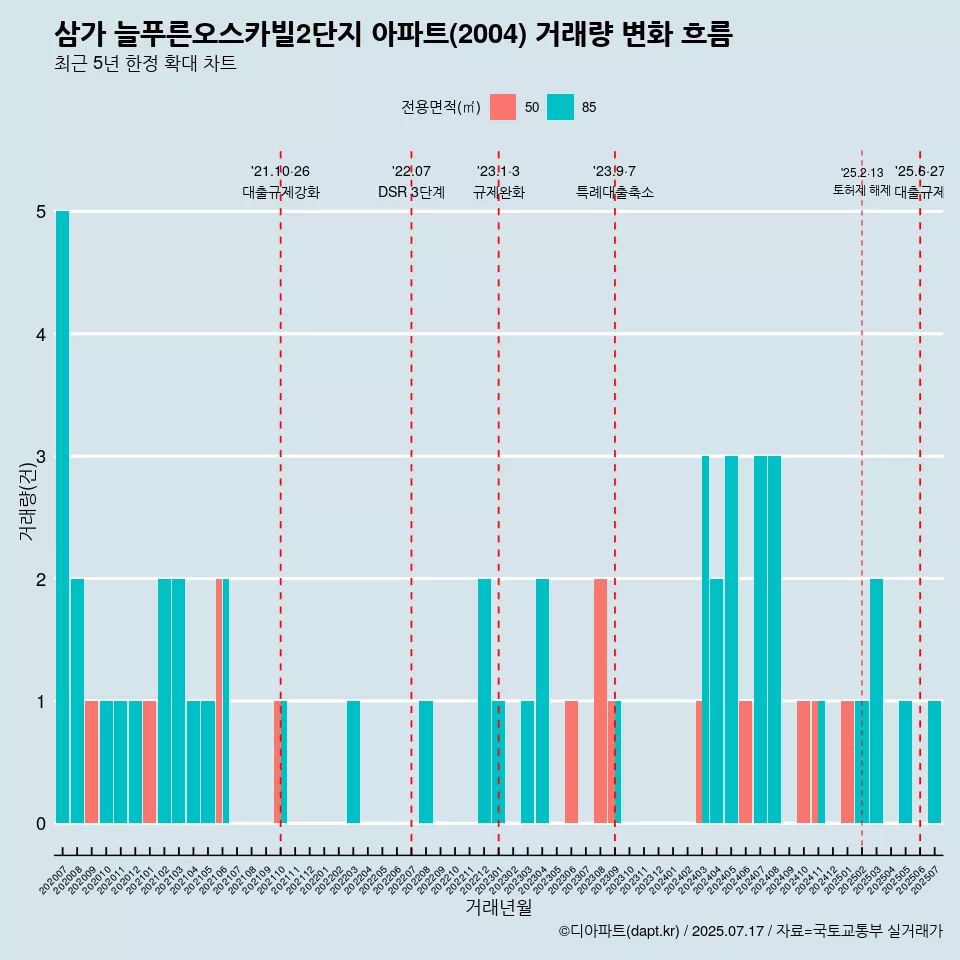 삼가 늘푸른오스카빌2단지 아파트(2004) 거래량 변화 흐름