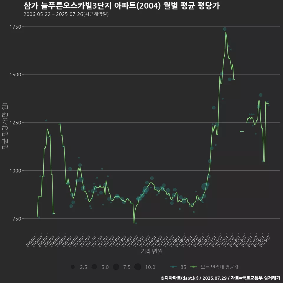 삼가 늘푸른오스카빌3단지 아파트(2004) 월별 평균 평당가