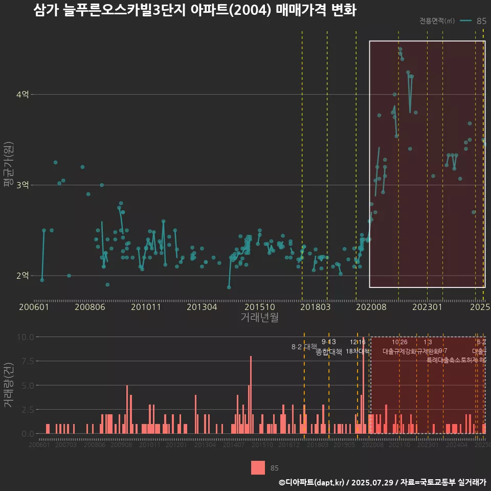 삼가 늘푸른오스카빌3단지 아파트(2004) 매매가격 변화
