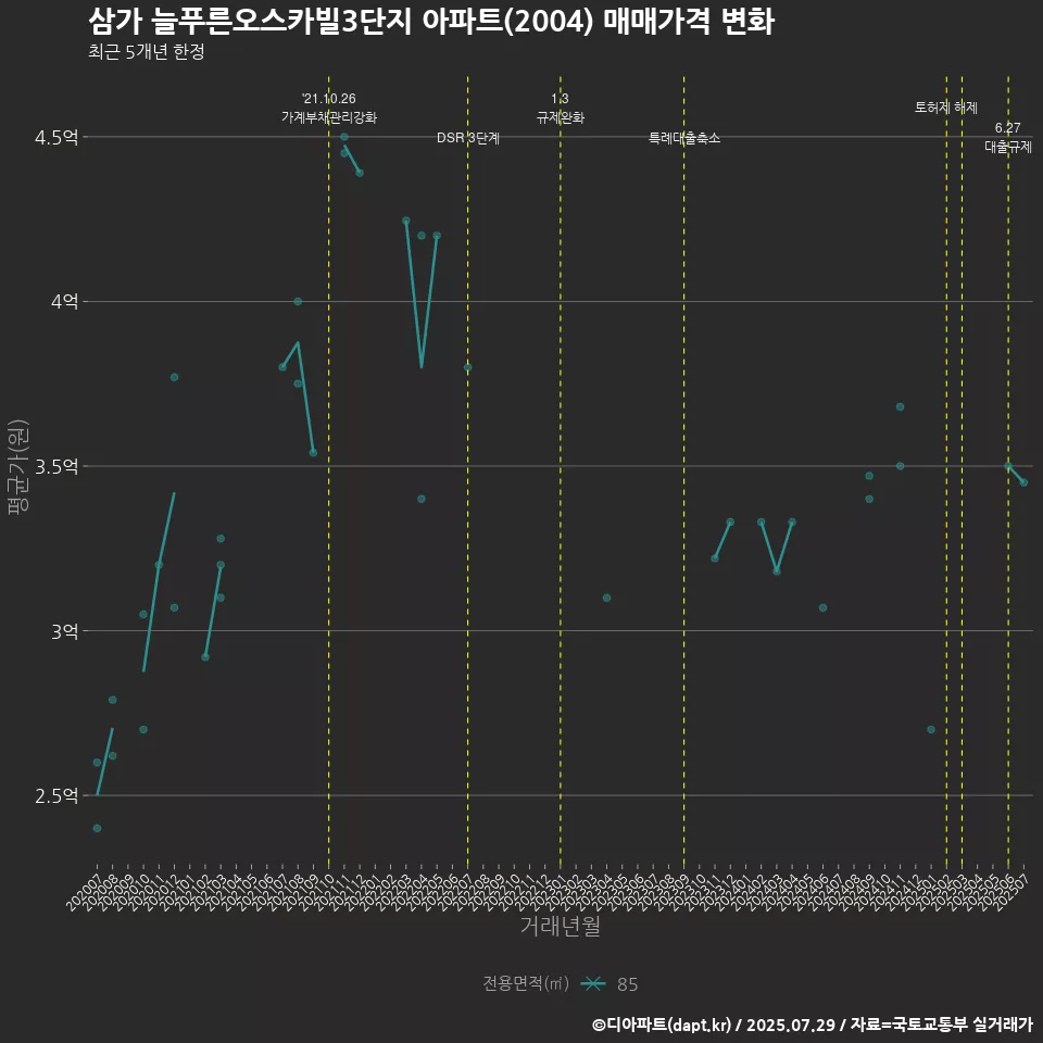 삼가 늘푸른오스카빌3단지 아파트(2004) 매매가격 변화
