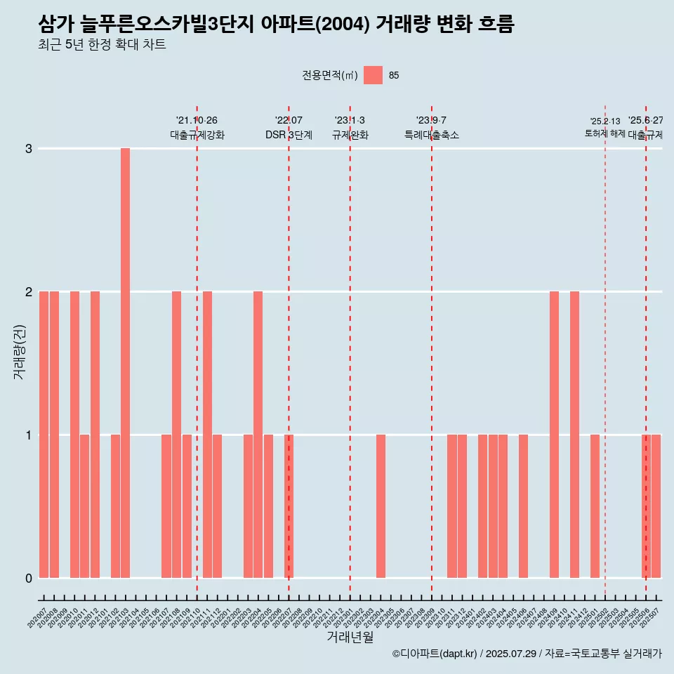 삼가 늘푸른오스카빌3단지 아파트(2004) 거래량 변화 흐름
