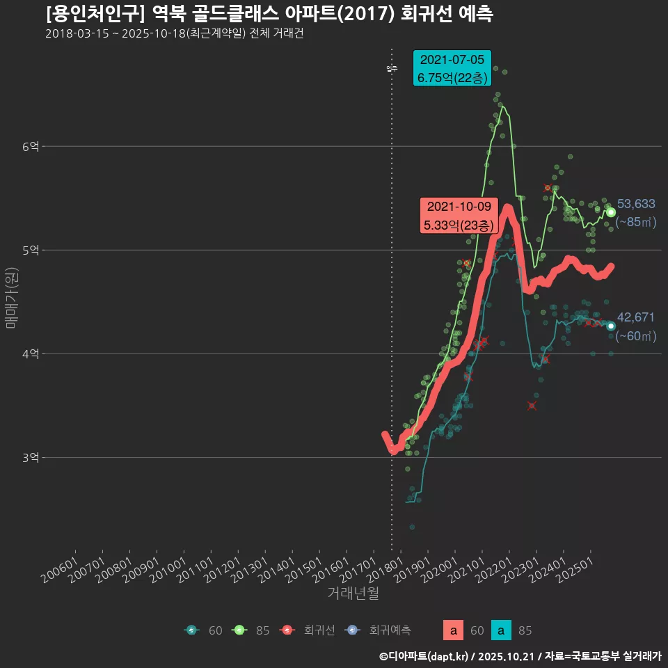 [용인처인구] 역북 골드클래스 아파트(2017) 회귀선 예측