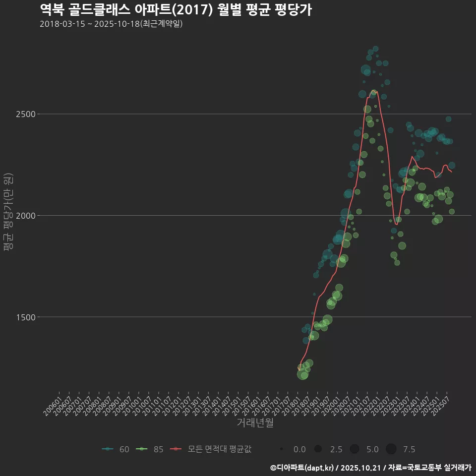 역북 골드클래스 아파트(2017) 월별 평균 평당가