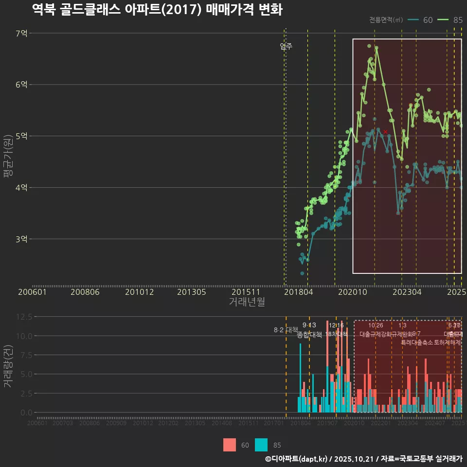 역북 골드클래스 아파트(2017) 매매가격 변화