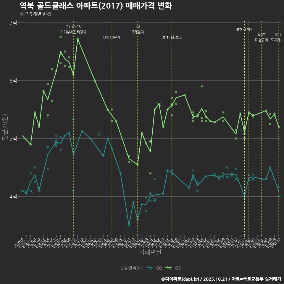 역북 골드클래스 아파트(2017) 매매가격 변화
