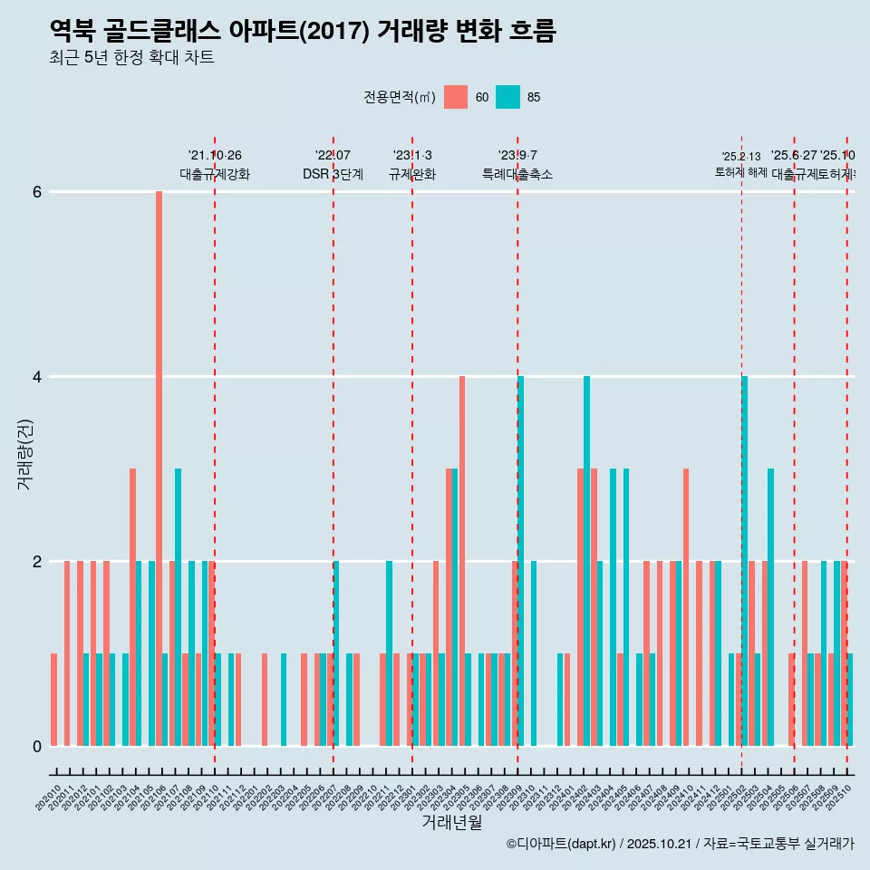 역북 골드클래스 아파트(2017) 거래량 변화 흐름