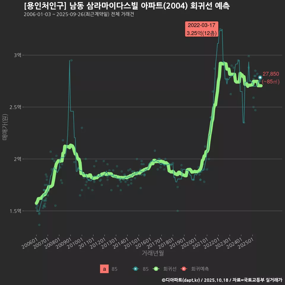 [용인처인구] 남동 삼라마이다스빌 아파트(2004) 회귀선 예측