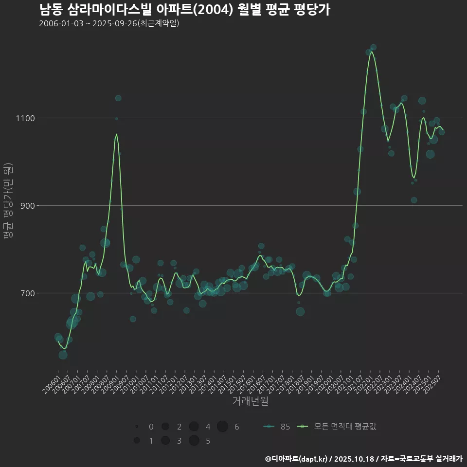 남동 삼라마이다스빌 아파트(2004) 월별 평균 평당가