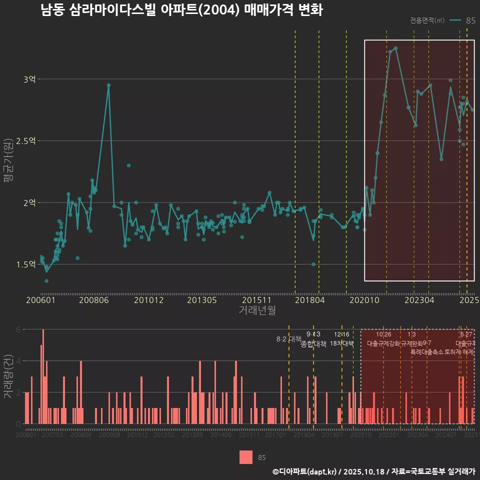 남동 삼라마이다스빌 아파트(2004) 매매가격 변화