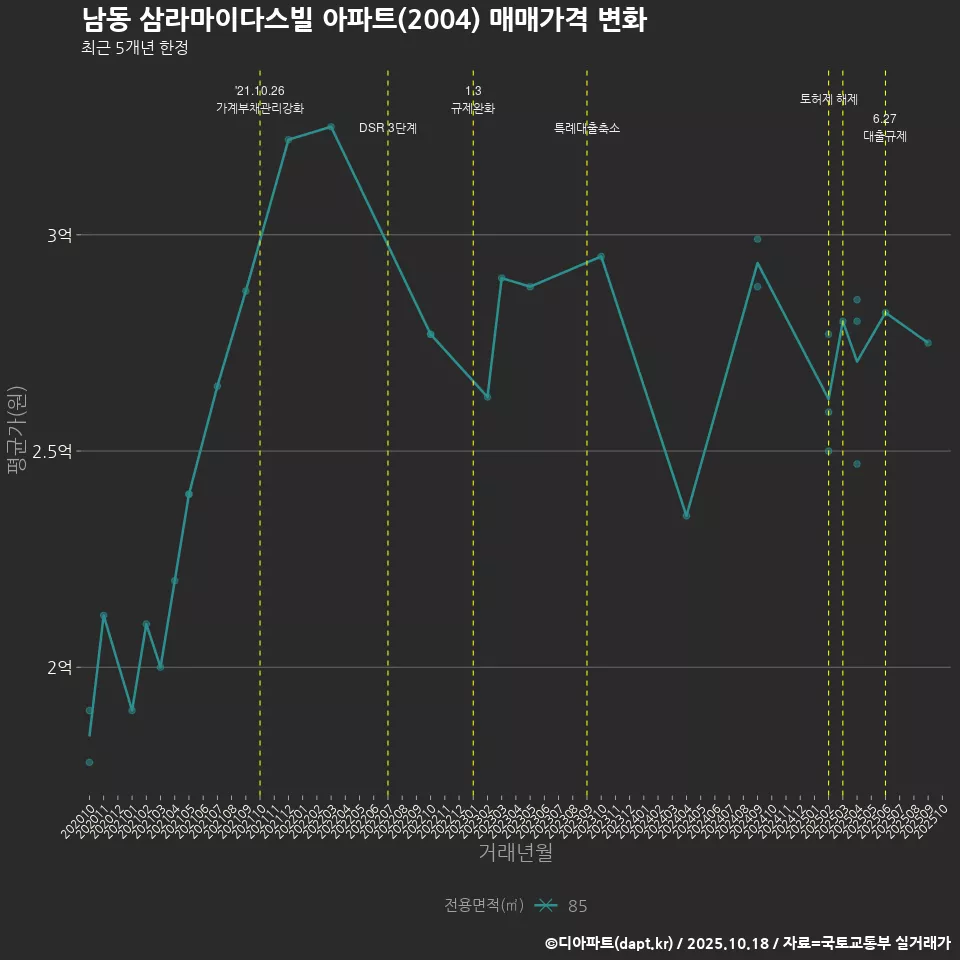 남동 삼라마이다스빌 아파트(2004) 매매가격 변화