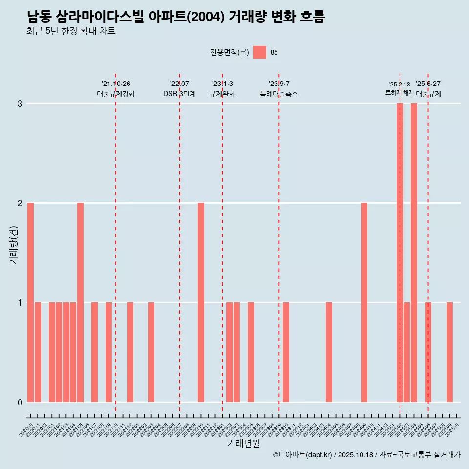 남동 삼라마이다스빌 아파트(2004) 거래량 변화 흐름