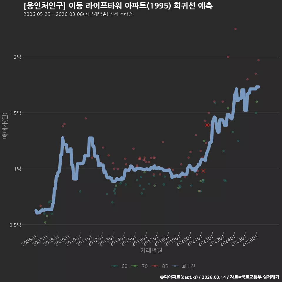 [용인처인구] 이동 라이프타워 아파트(1995) 회귀선 예측