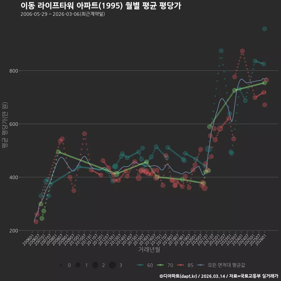이동 라이프타워 아파트(1995) 월별 평균 평당가