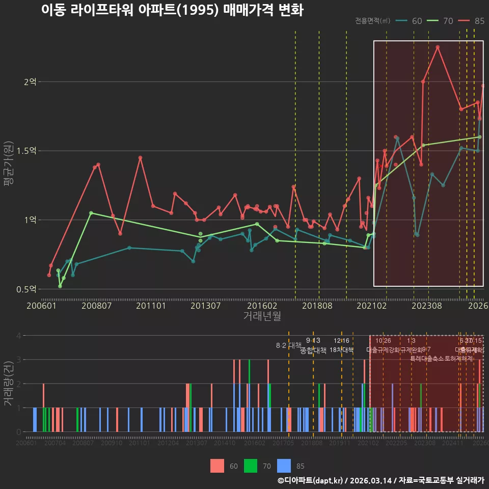 이동 라이프타워 아파트(1995) 매매가격 변화