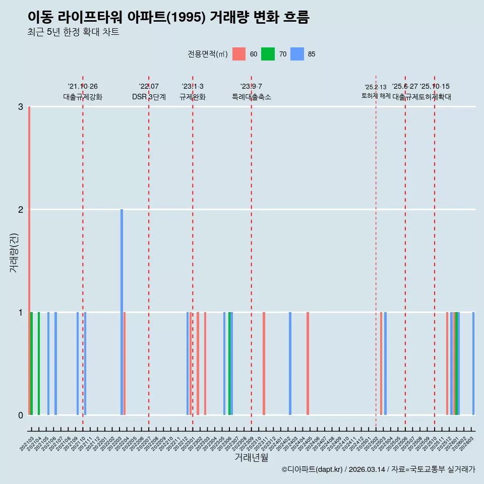 이동 라이프타워 아파트(1995) 거래량 변화 흐름
