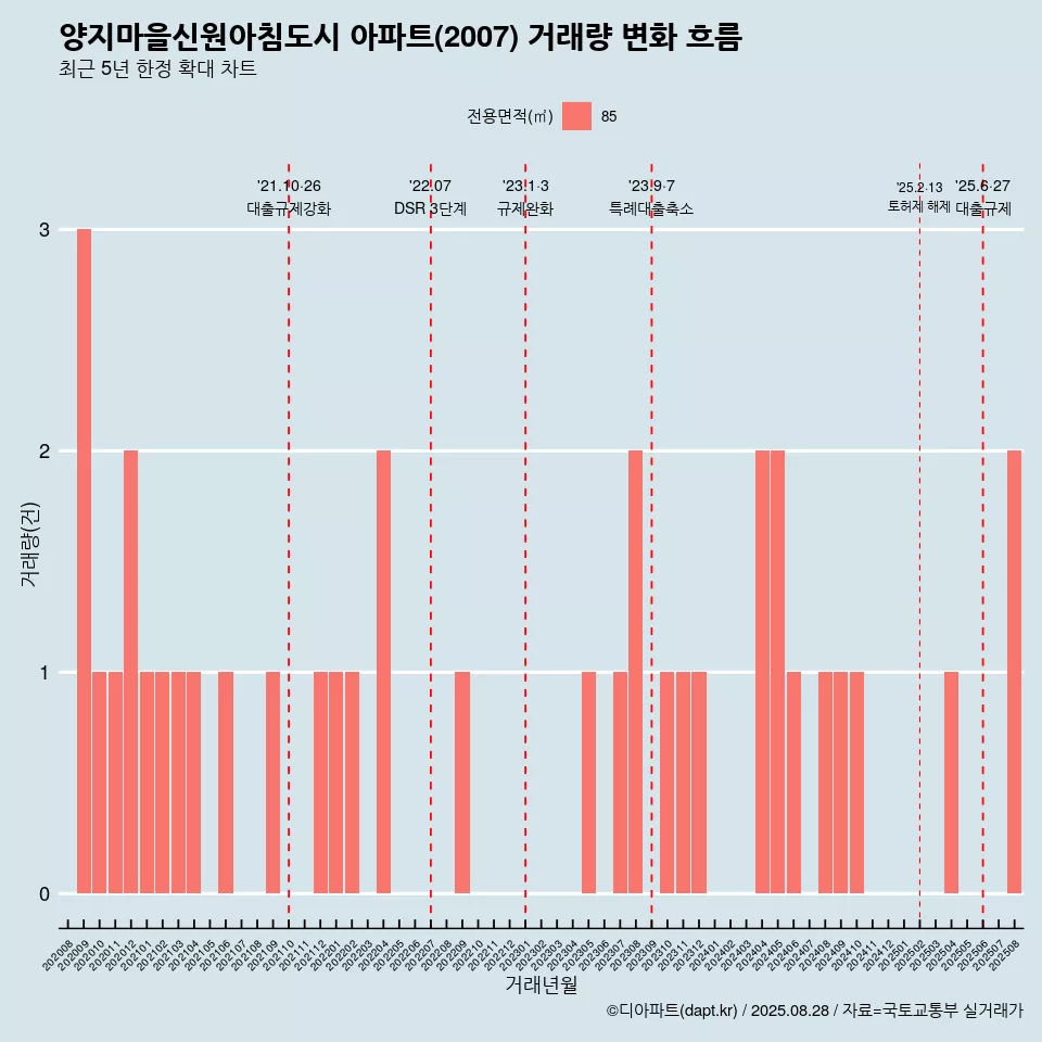 양지마을신원아침도시 아파트(2007) 거래량 변화 흐름