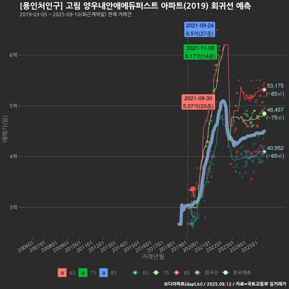 [용인처인구] 고림 양우내안애에듀퍼스트 아파트(2019) 회귀선 예측