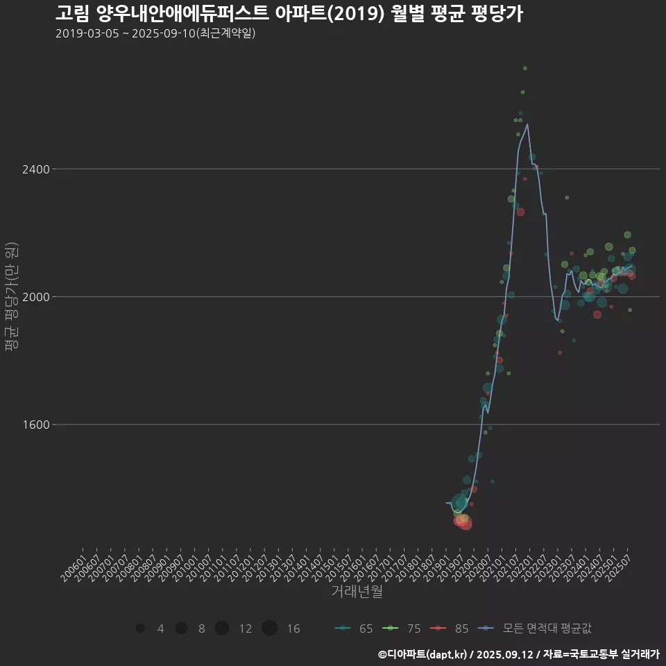 고림 양우내안애에듀퍼스트 아파트(2019) 월별 평균 평당가