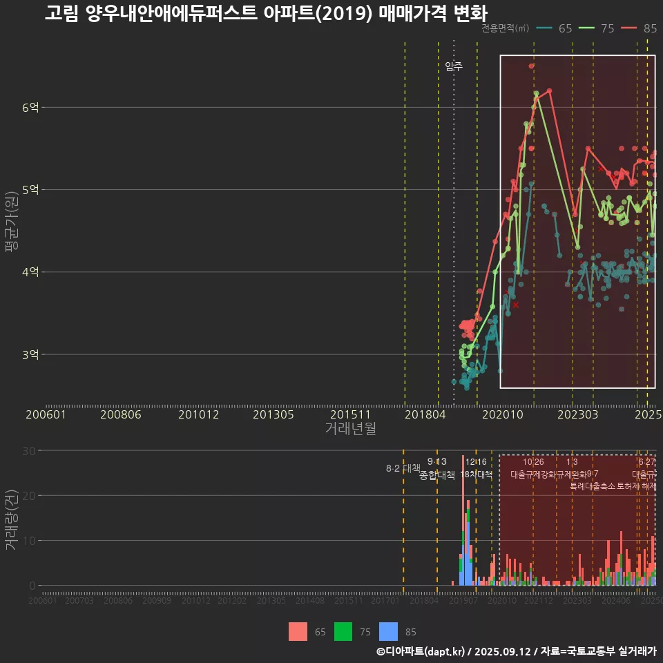 고림 양우내안애에듀퍼스트 아파트(2019) 매매가격 변화