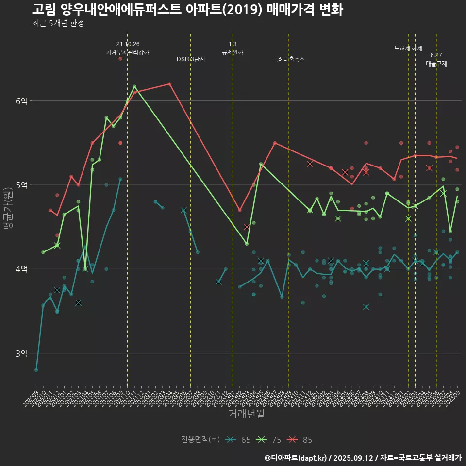 고림 양우내안애에듀퍼스트 아파트(2019) 매매가격 변화