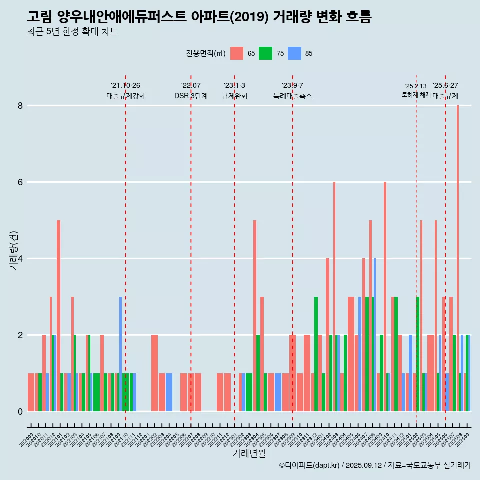 고림 양우내안애에듀퍼스트 아파트(2019) 거래량 변화 흐름