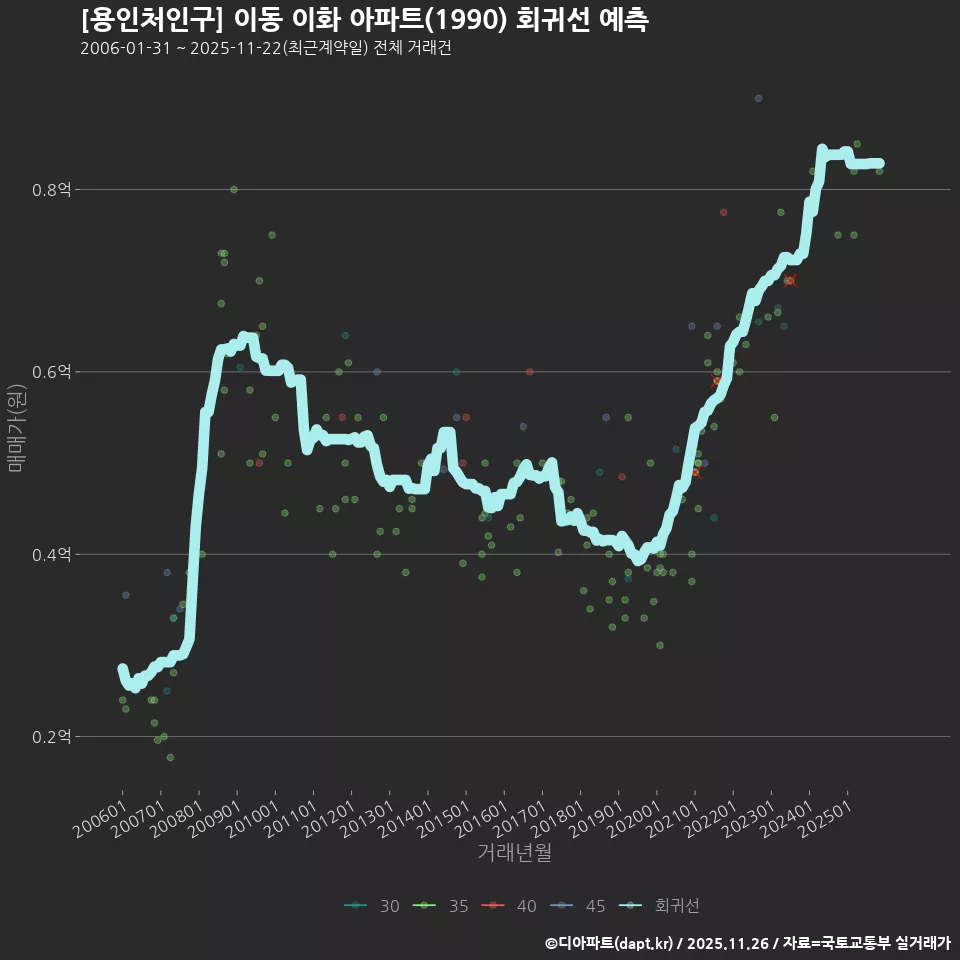 [용인처인구] 이동 이화 아파트(1990) 회귀선 예측