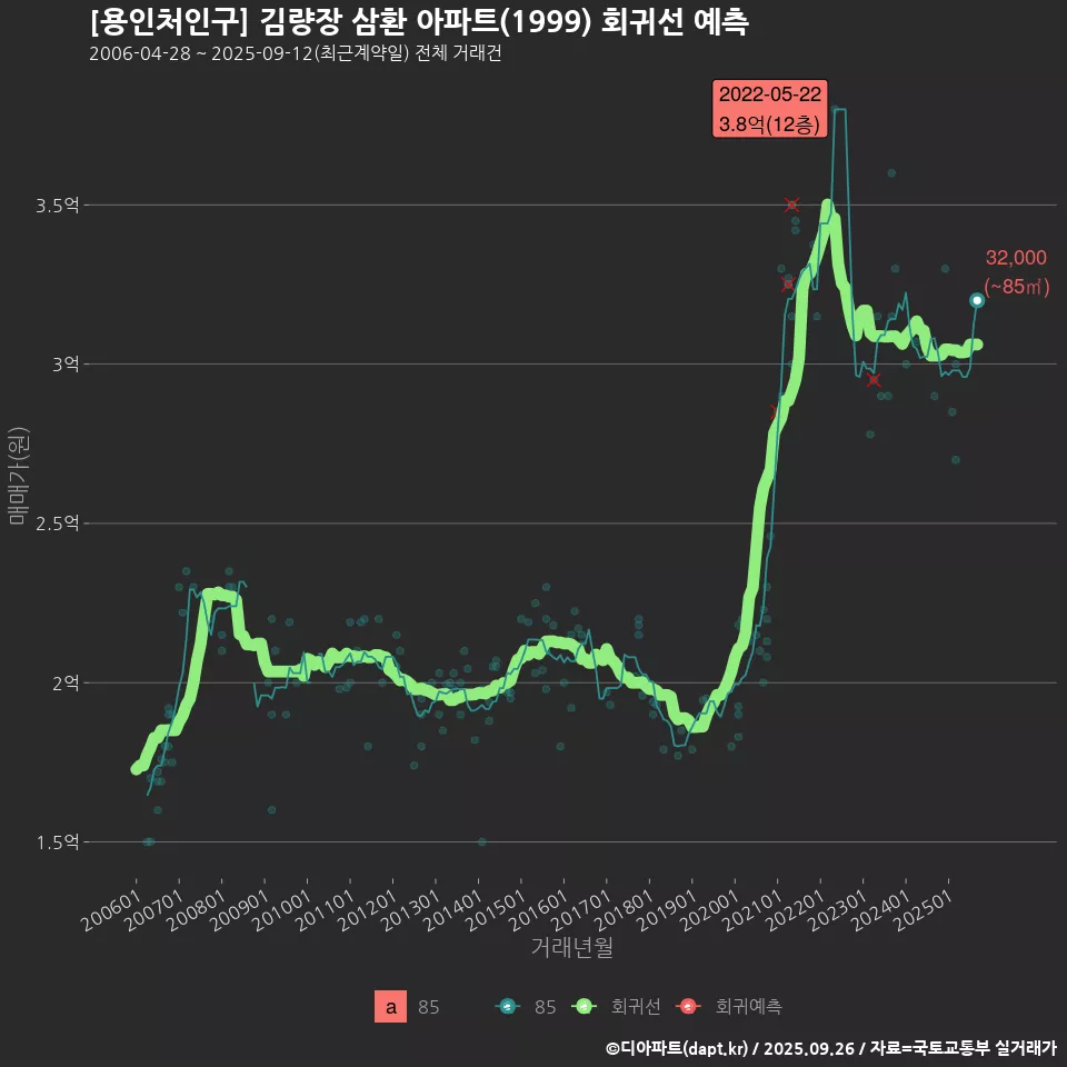 [용인처인구] 김량장 삼환 아파트(1999) 회귀선 예측