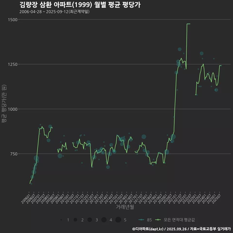 김량장 삼환 아파트(1999) 월별 평균 평당가