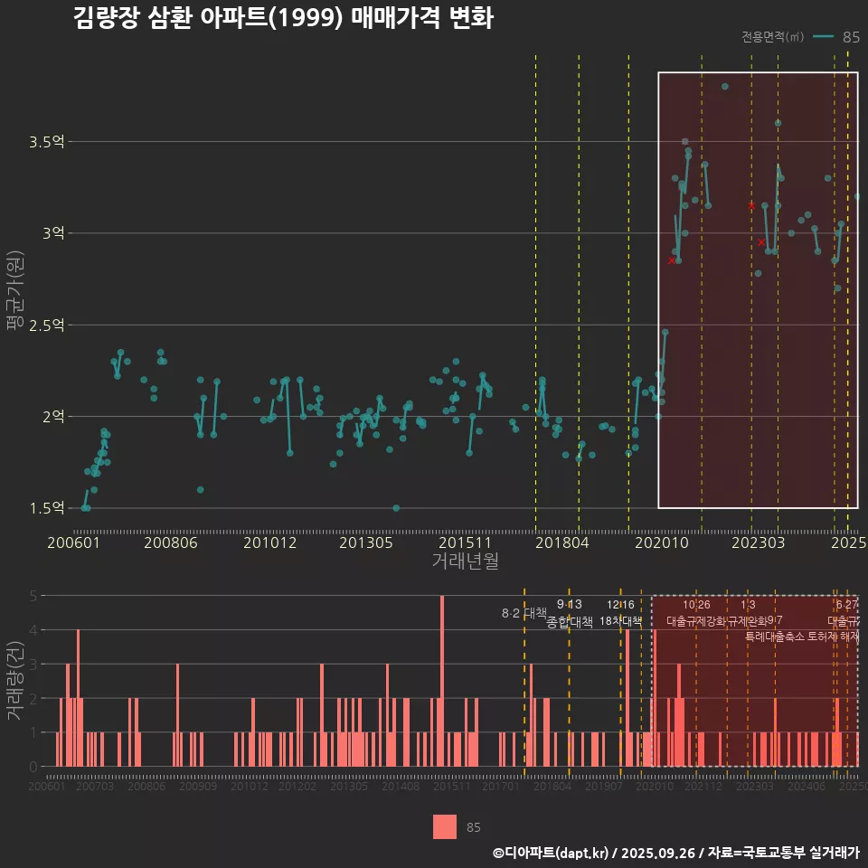 김량장 삼환 아파트(1999) 매매가격 변화